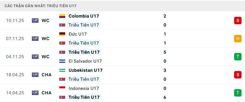 Phong độ U17 Triều Tiên 5 trận gần nhất Phong độ U17 Triều Tiên 5 trận gần nhất