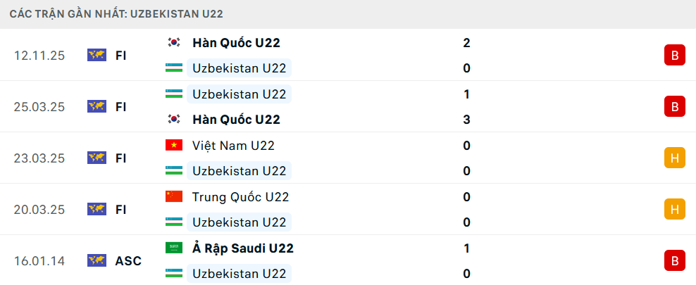 Phong độ U22 Uzbekistan 5 trận gần nhất 