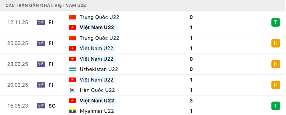 Phong độ U22 Việt Nam 5 trận gần nhất 