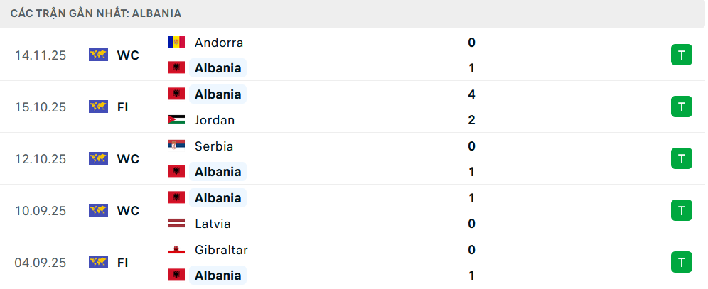 Phong độ Anh 5 trận gần nhất Phong độ Anh 5 trận gần nhất