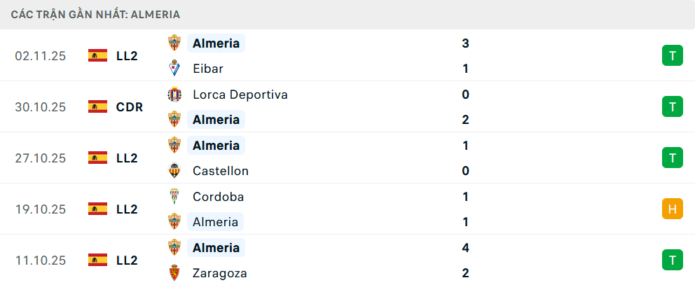 Phong độ Almeria 5 trận gần nhất Phong độ Almeria 5 trận gần nhất