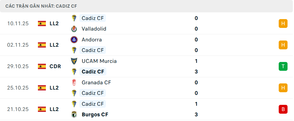 Phong độ Cadiz 5 trận gần nhất Phong độ Cadiz 5 trận gần nhất