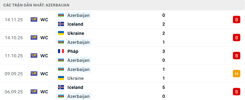 Phong độ Azerbaijan 5 trận gần nhất 