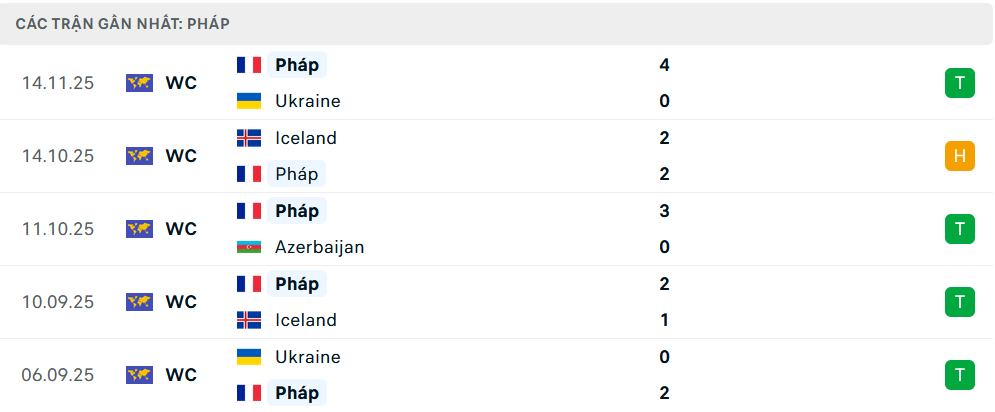 Phong độ Pháp 5 trận gần nhất 