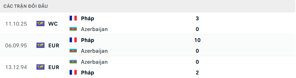 Lịch sử đối đầu Azerbaijan vs Pháp