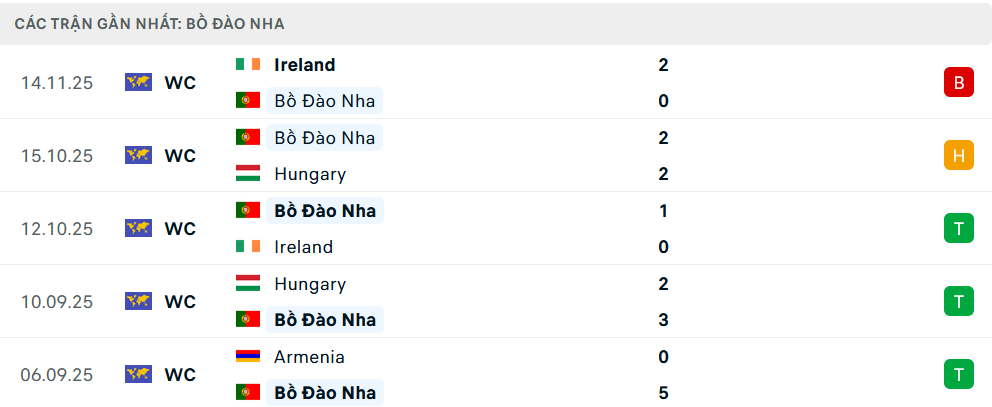 Phong độ Bồ Đào Nha 5 trận gần nhất