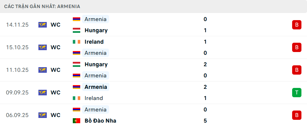 Phong độ Armenia 5 trận gần nhất 