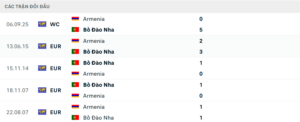 Lịch sử đối đầu Bồ Đào Nha vs Armenia