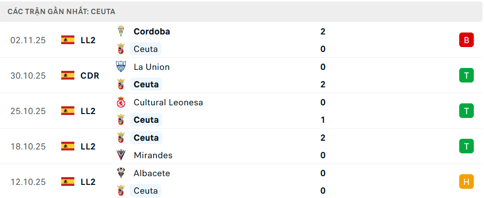 Phong độ Ceuta 6 trận gần nhất 