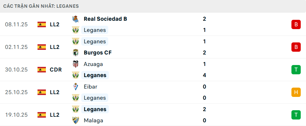 Phong độ Leganes 6 trận gần nhất