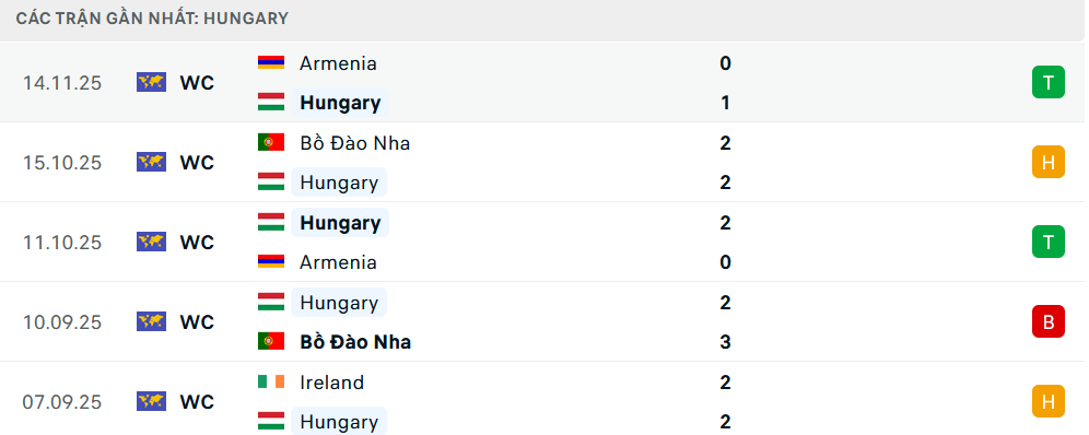 Phong độ Hungary 5 trận gần nhất