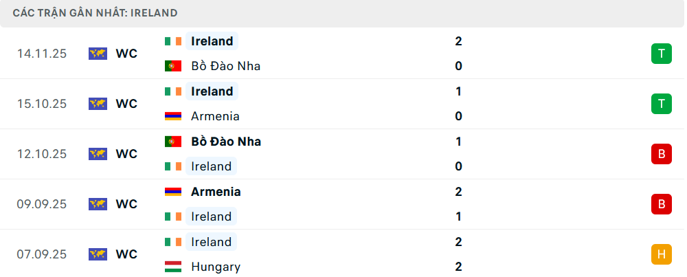Phong độ Ireland 5 trận gần nhất