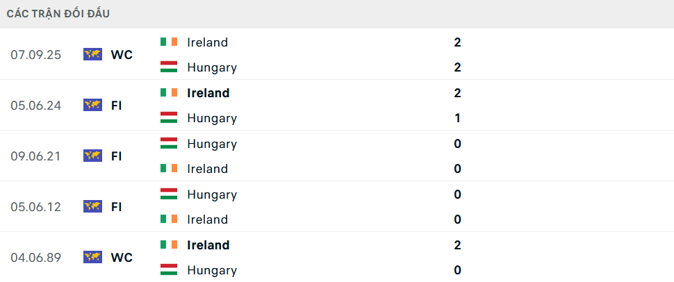 Lịch sử đối đầu Hungary vs Ireland