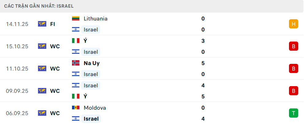 Phong độ Israel 5 trận gần nhất 