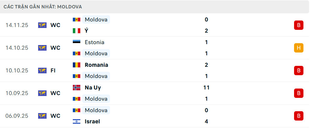 Phong độ Moldova 5 trận gần nhất