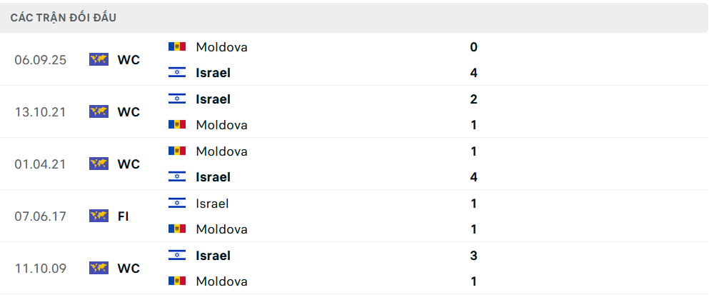 Lịch sử đối đầu Israel vs Moldova