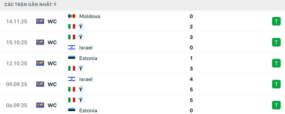 Phong độ Italia 5 trận gần nhất