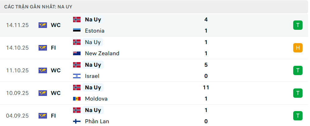 Phong độ Na Uy 5 trận gần nhất