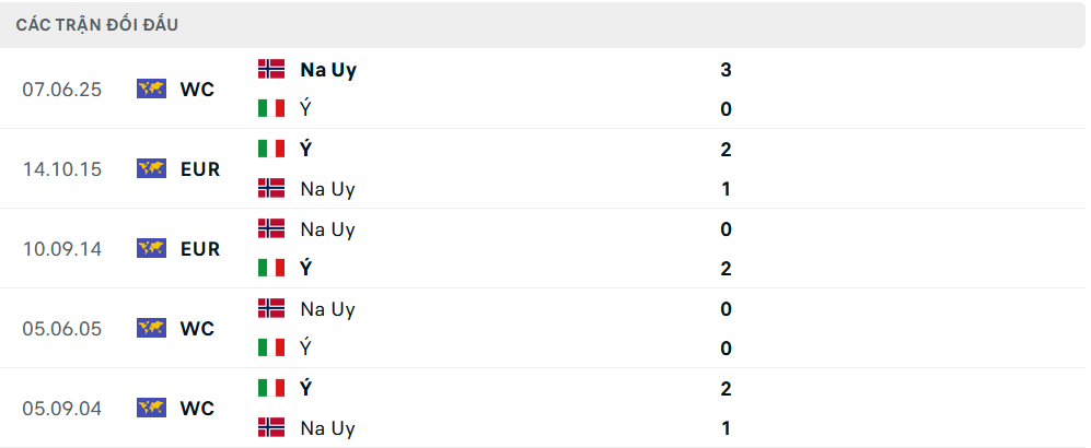 Lịch sử đối đầu Italia vs Na Uy
