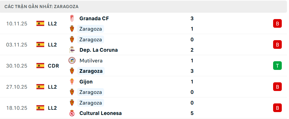 Phong độ Real Zaragoza 5 trận gần nhất 