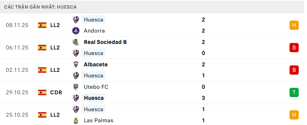 Phong độ Huesca 5 trận gần nhất 
