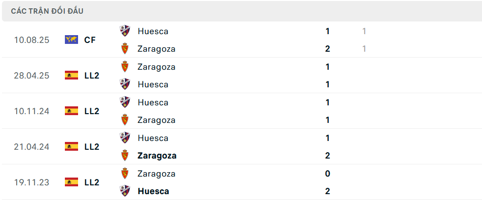Lịch sử đối đầu Real Zaragoza vs Huesca