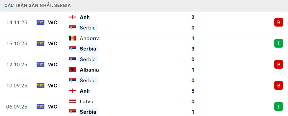 Phong độ Serbia 5 trận gần nhất 