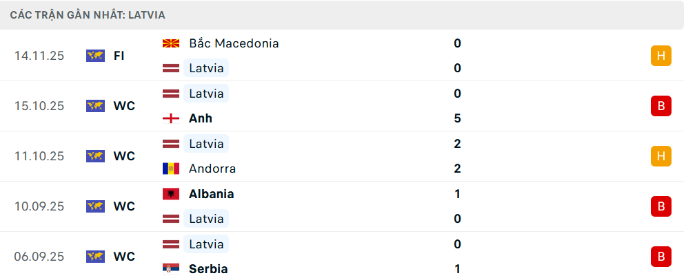 Phong độ Latvia 5 trận gần nhất 