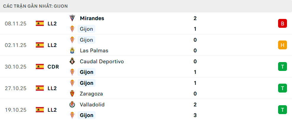 Phong độ Sporting Gijon 5 trận gần nhất Phong độ Sporting Gijon 5 trận gần nhất