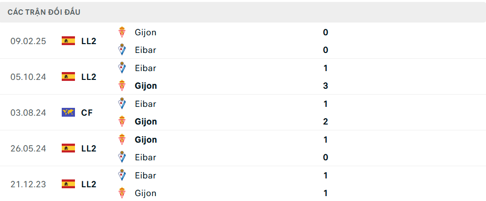 Lịch sử đối đầu Sporting Gijon vs Eibar Lịch sử đối đầu Sporting Gijon vs Eibar