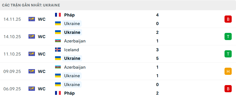 Phong độ Ukraine 5 trận gần nhất 