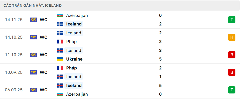 Phong độ Iceland 5 trận gần nhất 