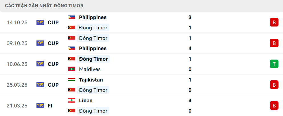 Phong độ Đông Timor 5 trận gần nhất