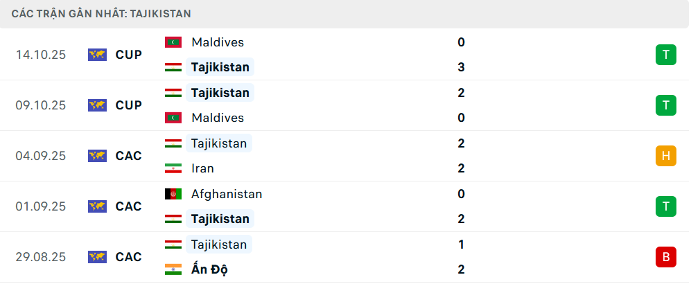 Phong độ Tajikistan 5 trận gần nhất