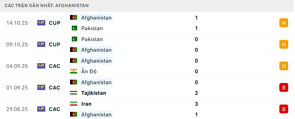 Phong độ Afghanistan 5 trận gần nhất Phong độ Afghanistan 5 trận gần nhất