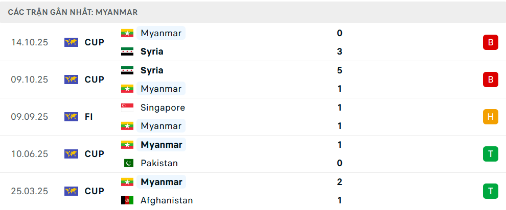 Phong độ Myanmar 5 trận gần nhất Phong độ Myanmar 5 trận gần nhất