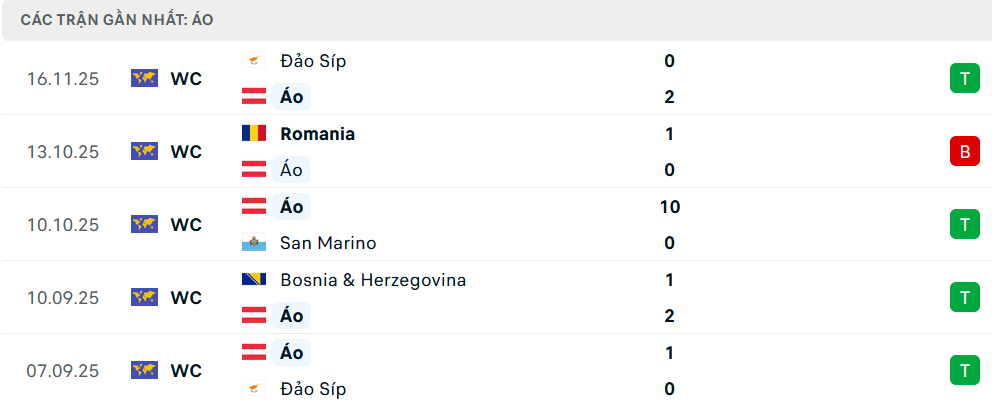 Phong độ Áo 5 trận gần nhất