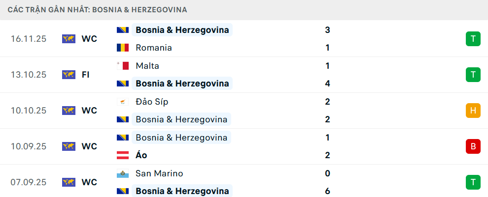 Phong độ Bosnia 5 trận gần nhất