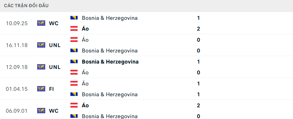 Lịch sử đối đầu Áo vs Bosnia