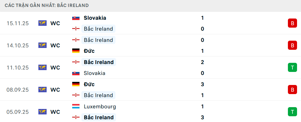 Phong độ Bắc Ireland 6 trận gần nhất Phong độ Bắc Ireland 6 trận gần nhất