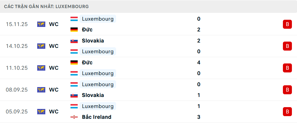 Phong độ Luxembourg 6 trận gần nhất Phong độ Luxembourg 6 trận gần nhất