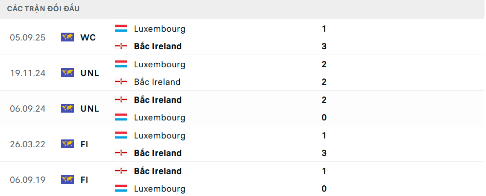 Lịch sử đối đầu Bắc Ireland vs Luxembourg Lịch sử đối đầu Bắc Ireland vs Luxembourg