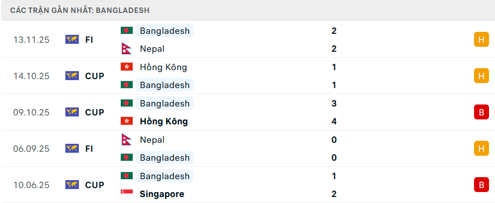 Phong độ Bangladesh 5 trận gần nhất