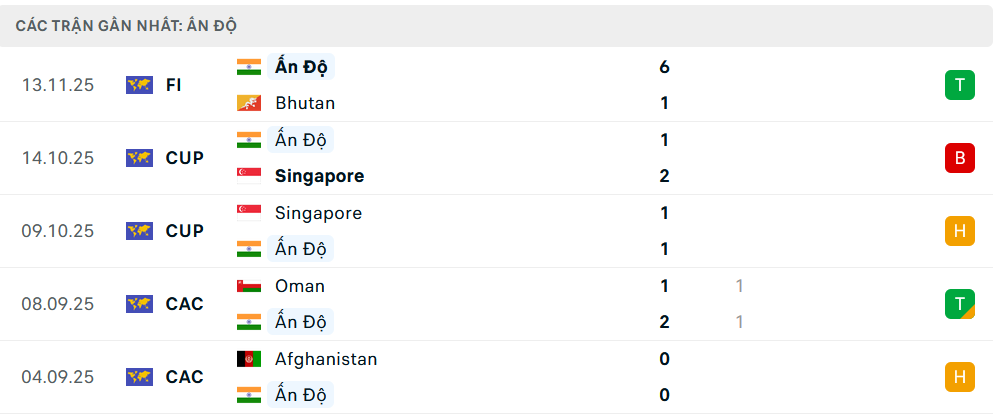 Phong độ Ấn Độ 5 trận gần nhất