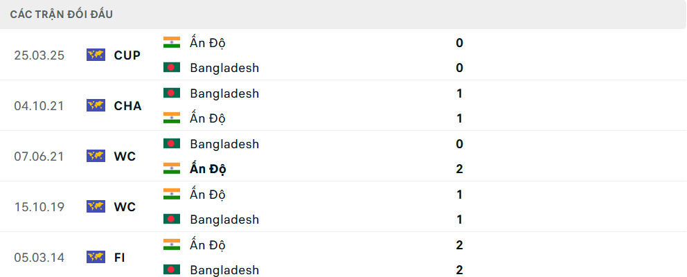 Lịch sử đối đầu Bangladesh vs Ấn Độ