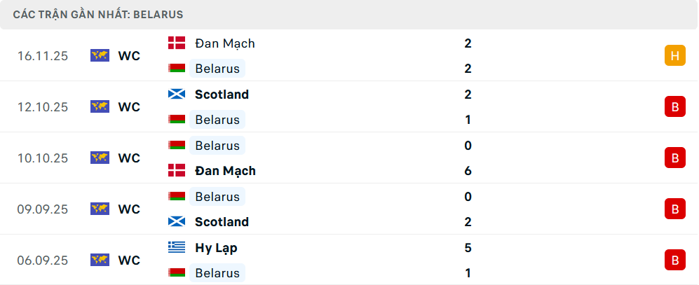 Phong độ Belarus 6 trận gần nhất