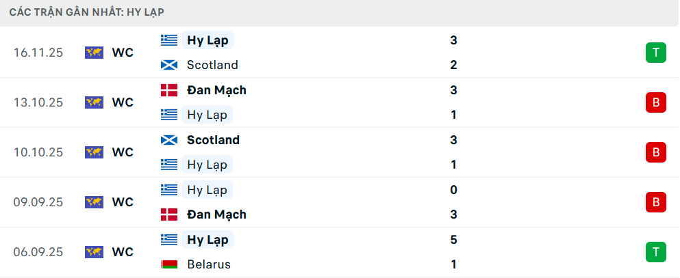 Phong độ Hy Lạp 6 trận gần nhất