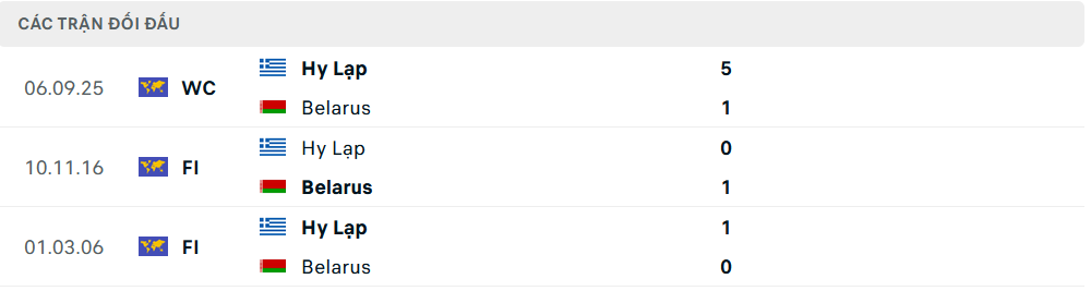 Lịch sử đối đầu Belarus vs Hy Lạp