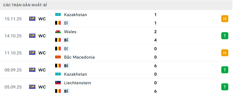 Phong độ Bỉ 5 trận gần nhất