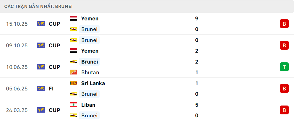 Phong độ Brunei 5 trận gần nhất